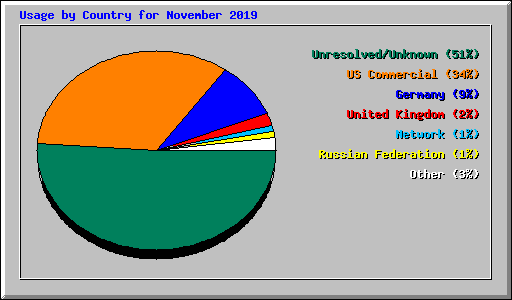 Usage by Country for November 2019