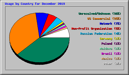 Usage by Country for December 2019