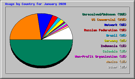 Usage by Country for January 2020