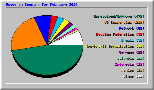 Usage by Country for February 2020