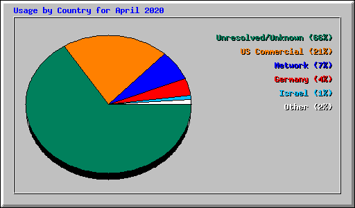 Usage by Country for April 2020