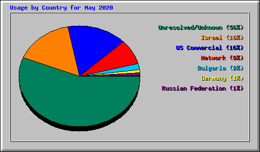 Usage by Country for May 2020