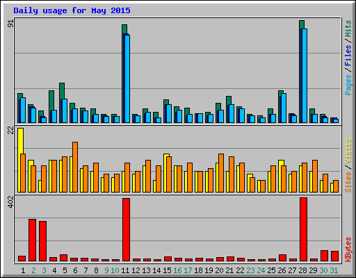 Daily usage for May 2015