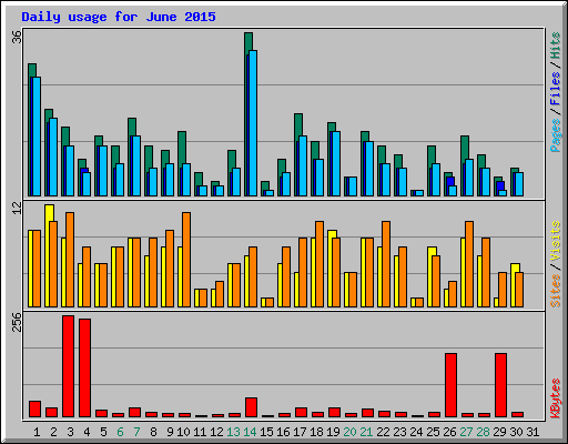 Daily usage for June 2015