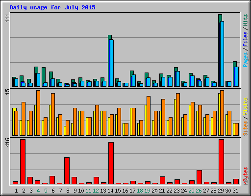 Daily usage for July 2015