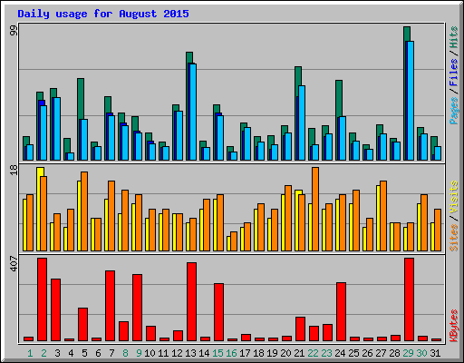 Daily usage for August 2015