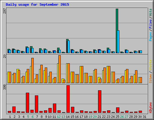 Daily usage for September 2015