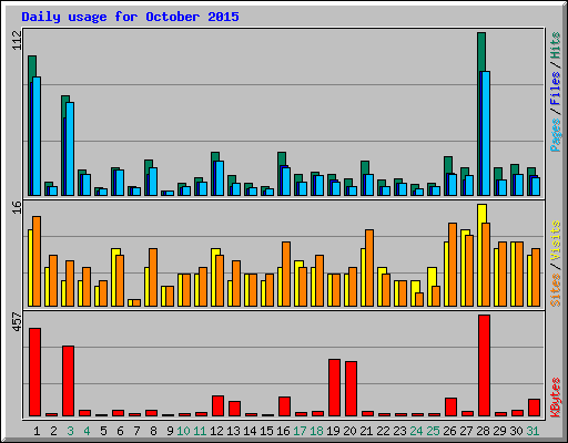 Daily usage for October 2015