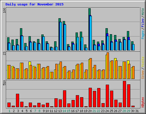 Daily usage for November 2015