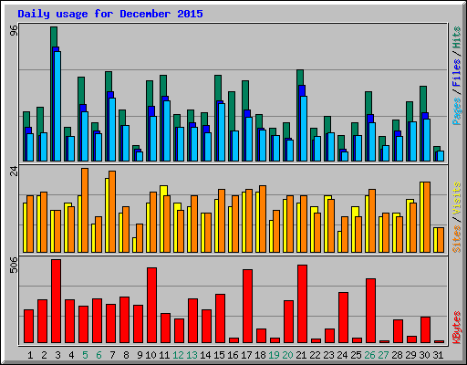 Daily usage for December 2015