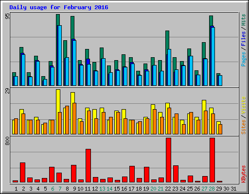 Daily usage for February 2016