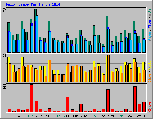 Daily usage for March 2016