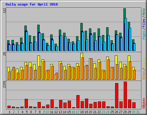 Daily usage for April 2016