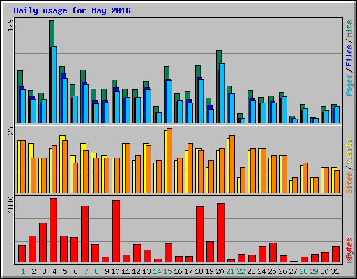 Daily usage for May 2016