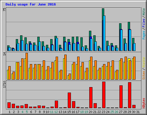 Daily usage for June 2016