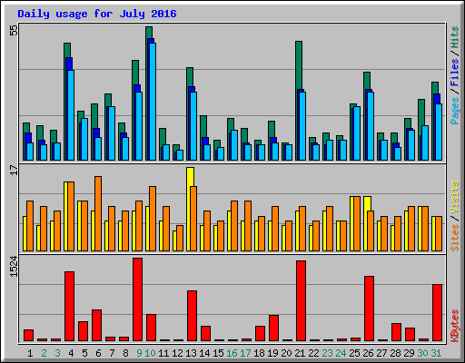 Daily usage for July 2016