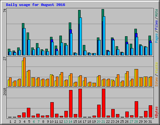 Daily usage for August 2016