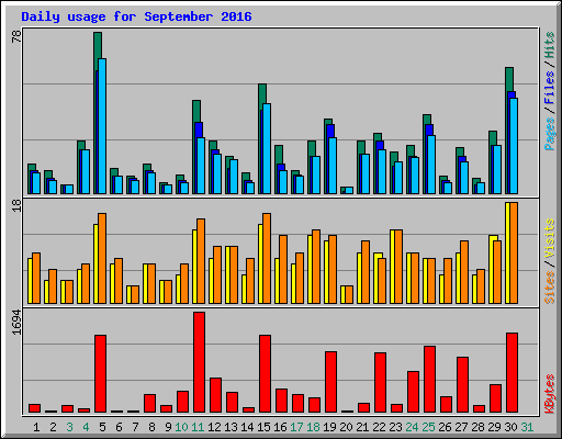 Daily usage for September 2016