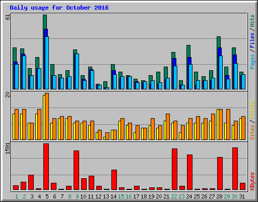 Daily usage for October 2016