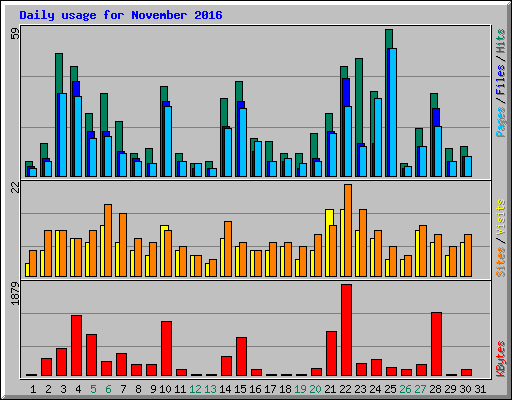 Daily usage for November 2016