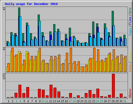 Daily usage for December 2016