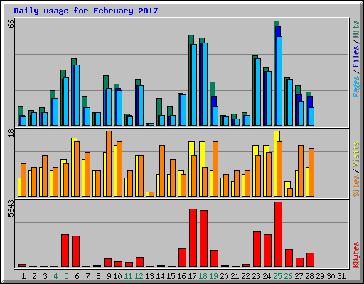 Daily usage for February 2017