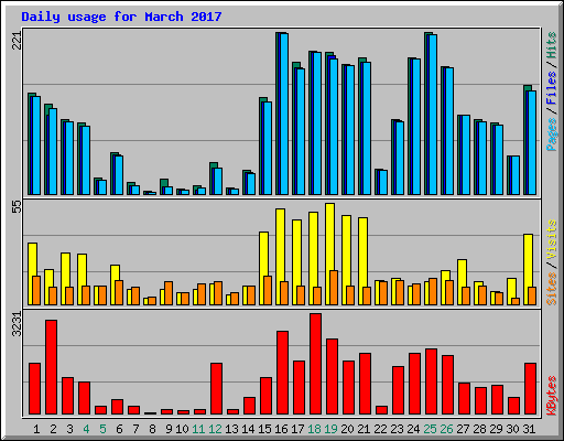 Daily usage for March 2017