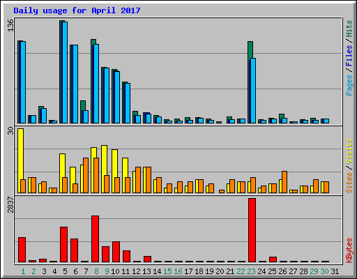 Daily usage for April 2017