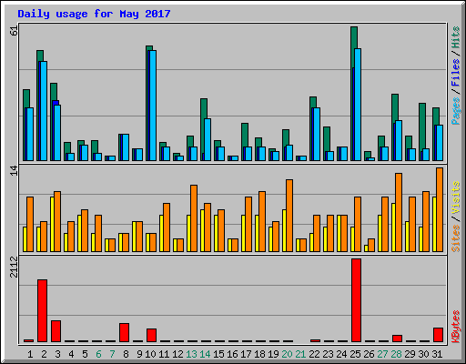 Daily usage for May 2017