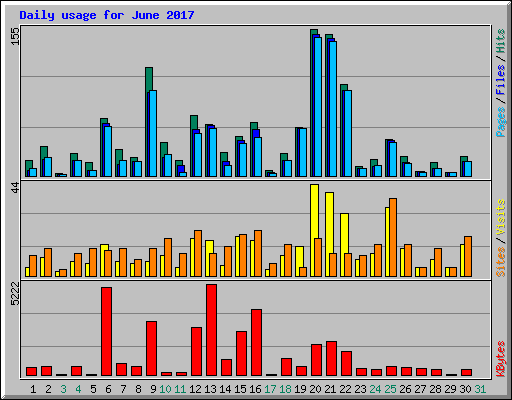 Daily usage for June 2017