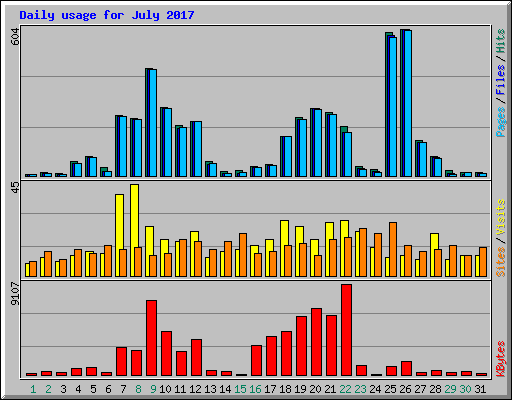 Daily usage for July 2017