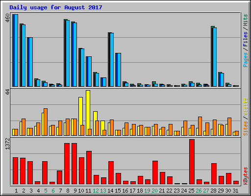 Daily usage for August 2017