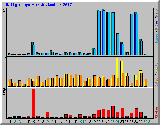 Daily usage for September 2017