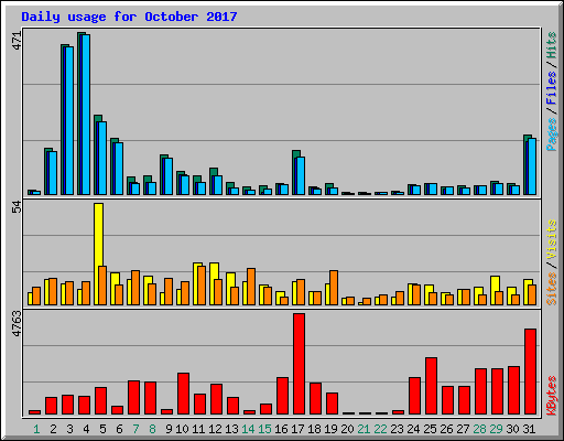 Daily usage for October 2017