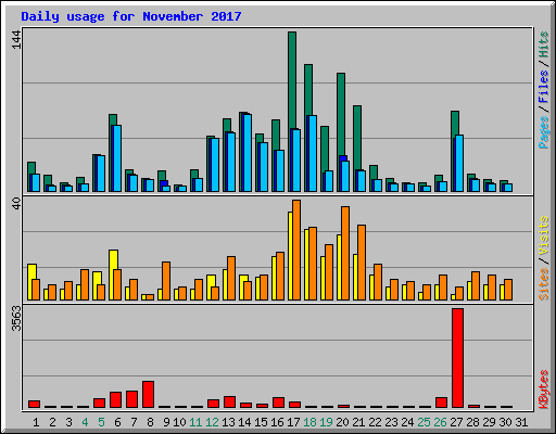 Daily usage for November 2017