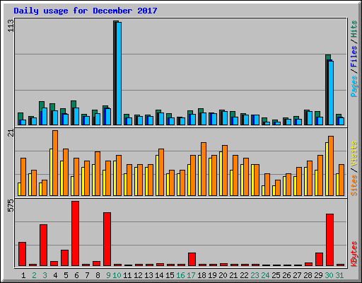 Daily usage for December 2017