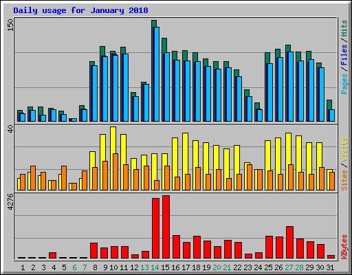 Daily usage for January 2018