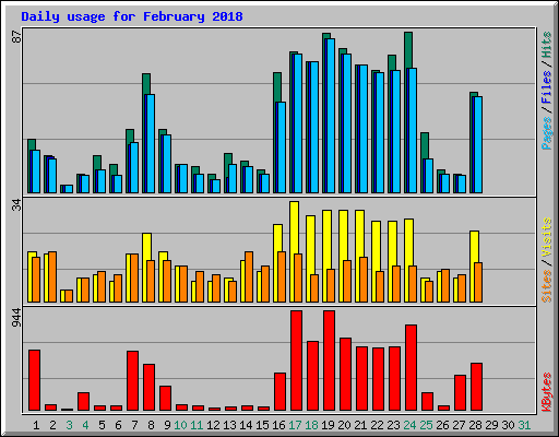 Daily usage for February 2018