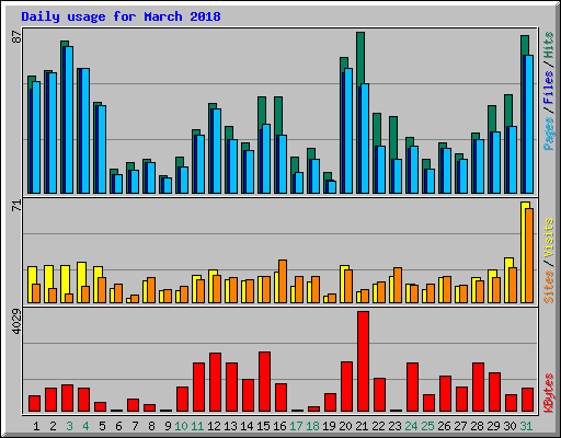 Daily usage for March 2018