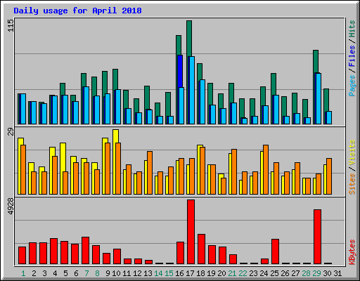 Daily usage for April 2018