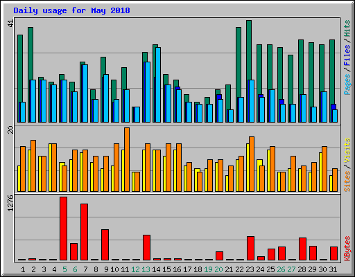 Daily usage for May 2018