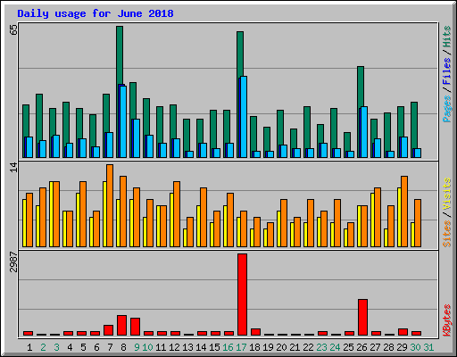 Daily usage for June 2018