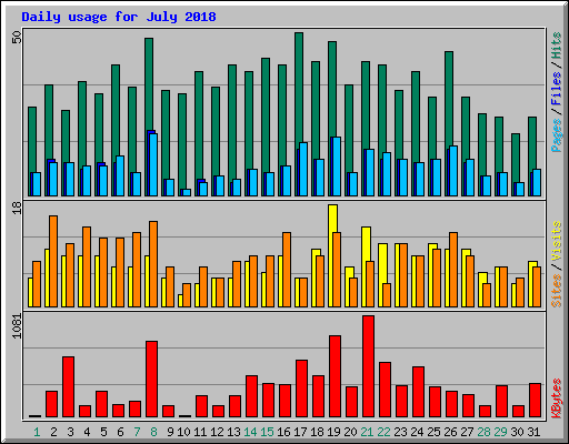 Daily usage for July 2018