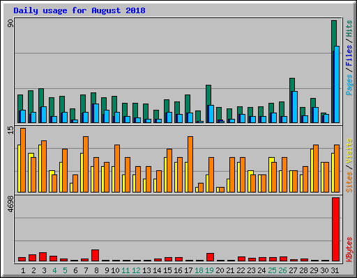 Daily usage for August 2018