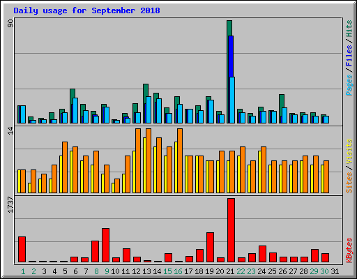 Daily usage for September 2018