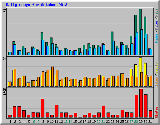 Daily usage for October 2018