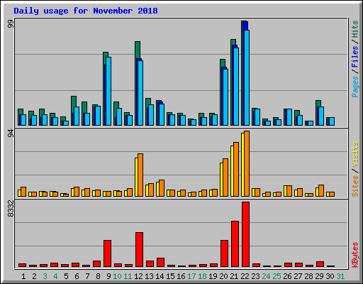 Daily usage for November 2018