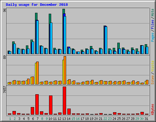 Daily usage for December 2018