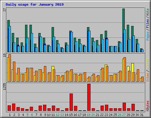 Daily usage for January 2019