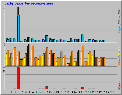 Daily usage for February 2019